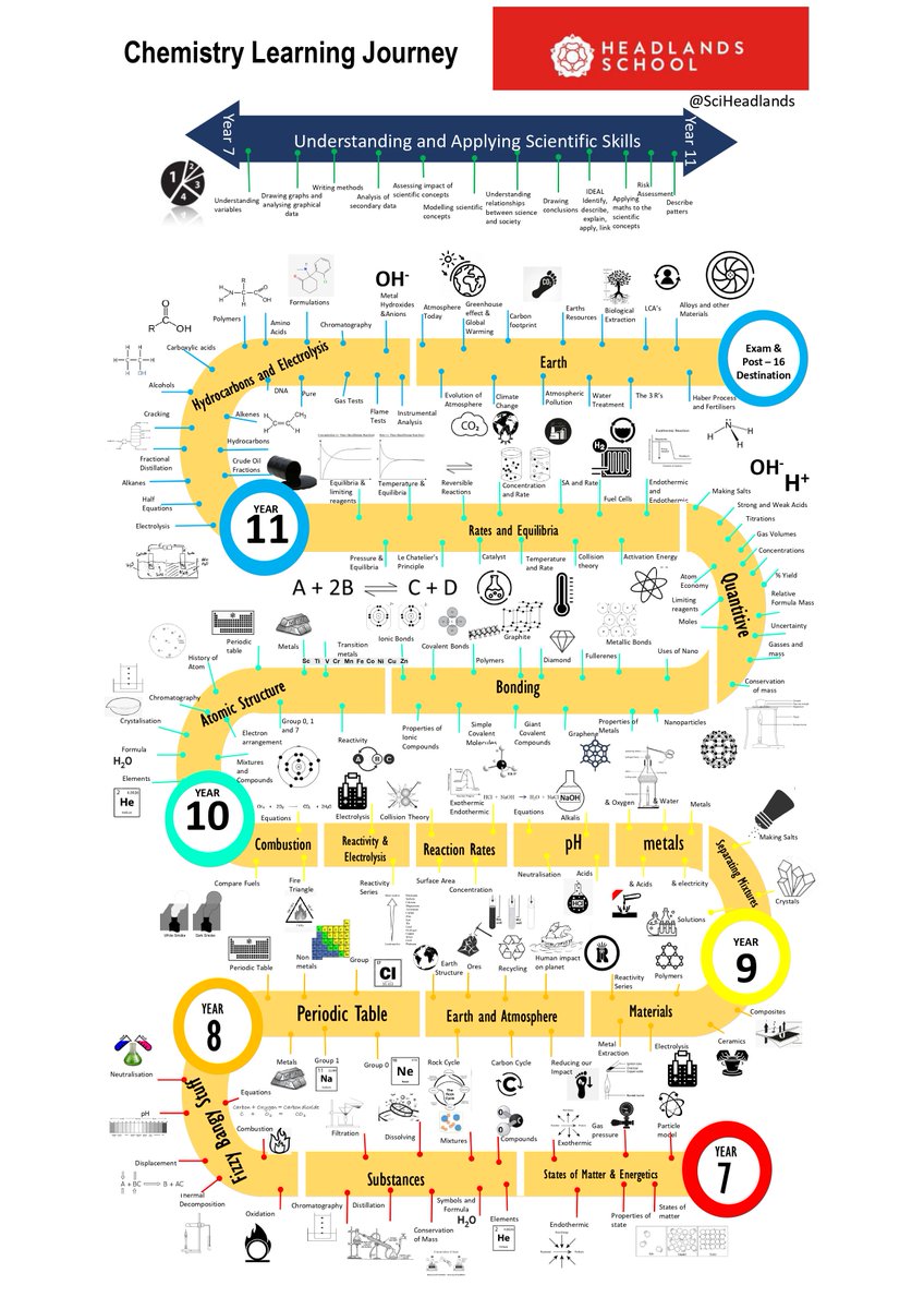 Welcome to a new school year. We are excited to start Year 7's "Science Journey". Have a look where we will be going.  See you tomorrow! #teamheadlands #scienceisfun