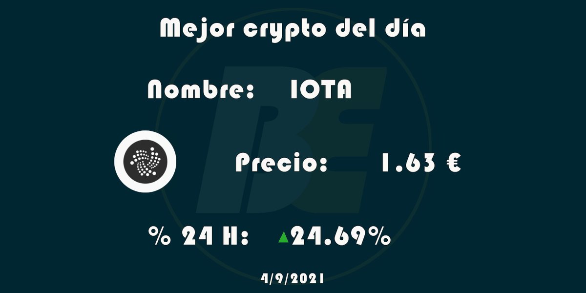Crypto_And_Cash's tweet photo. #CryptoTopOne
📣 Esta es la criptomoneda que más ha crecido en las últimas 24 horas.
#bitcoin #bitcointrading #bitcoinespaña #bitcoiner #bitcoinexpert #bitcoinprecio #criptomonedas https://t.co/bTCHc3o1r9
