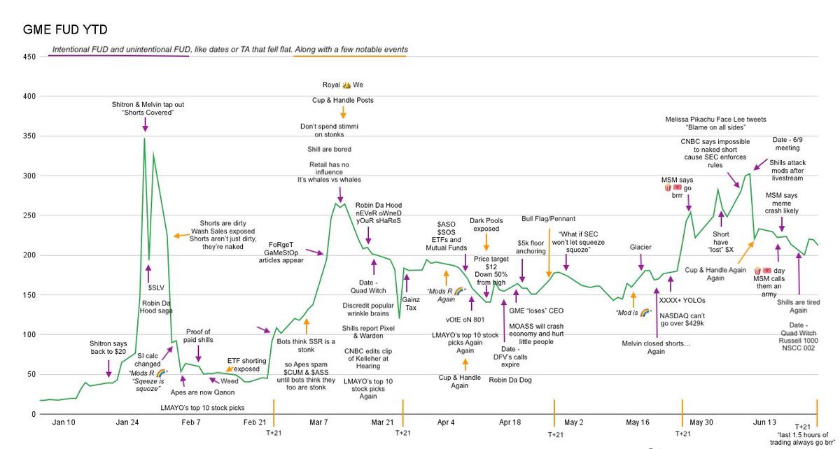 benwehrman's tweet photo. $GME FUD timeline Jan-Jul 🔥 https://t.co/EC4upGrt0W
