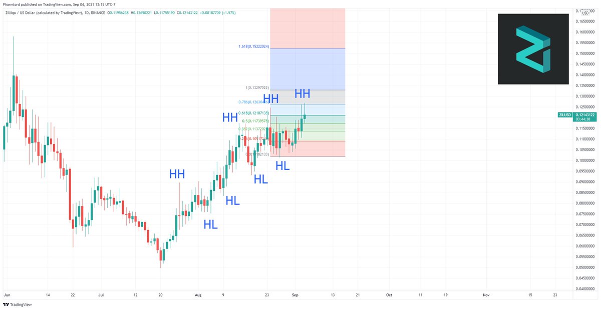 iseekqu's tweet image. $ZIL maintains a Higher Highs and Higher Lows and support at $0.1137 and resistance at $0.1210 but nobody is talking about it on twitter except the $ZILfam.
$ZIL is BULL-ish