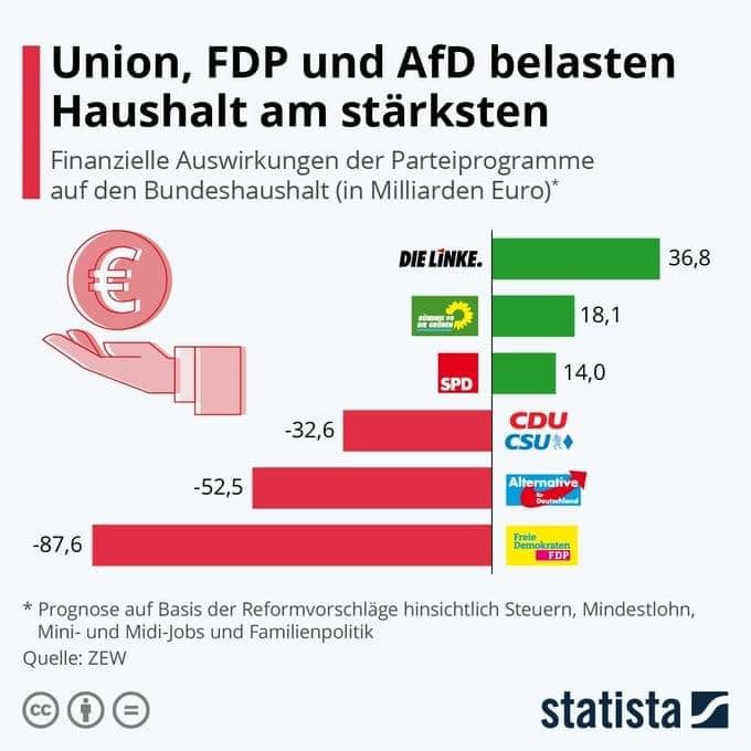 Um den Investitionsstau abzubauen, brauchen wir als Gesellschaft viel Geld. Wer ein modernes und intaktes Deutschland haben will, der wählt am besten <a href="/dieLinke/">Die Linke</a>👇