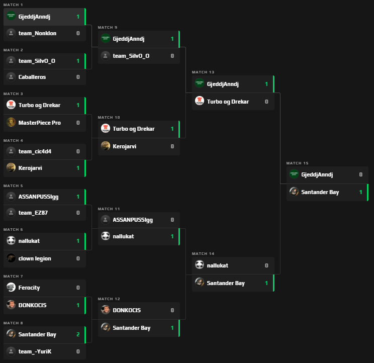 w1XuCS's tweet photo. Ni tan mal, torneo Probationary ganado 💪💪 poco a poco señores!! @w1XuCS @c0zmii @JosemaCSGO @JVader486 @isBoggar @luisxp5 https://t.co/NIPw75aL9W