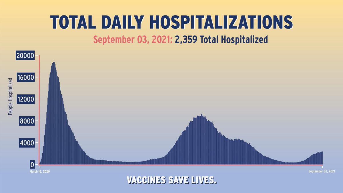 Total Daily Hospitalizations
September 3, 2021: 2,359 Total Hospitalized

Vaccines save lives.