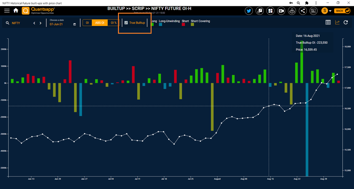 shubham_quant's tweet photo. #Feature (3rd this week😀) @quantsapp innovates #TrueBuiltUp it will show true picture of Long/Short/LU/SC
Eg: #Nifty opens gap up 2% & falls to 0.1% & OI goes up; traditionally that's a Long but practically its Short. #TrueBuiltUp will adjust for this based on proprietary model https://t.co/yrMItuNKWz
