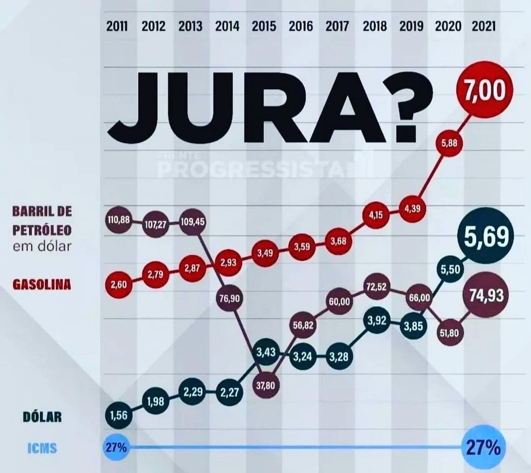 CleberAmaral_'s tweet photo. Te disseram que a gasolina está cara por causa do ICMS e você acreditou? https://t.co/YBRfYIr6yJ