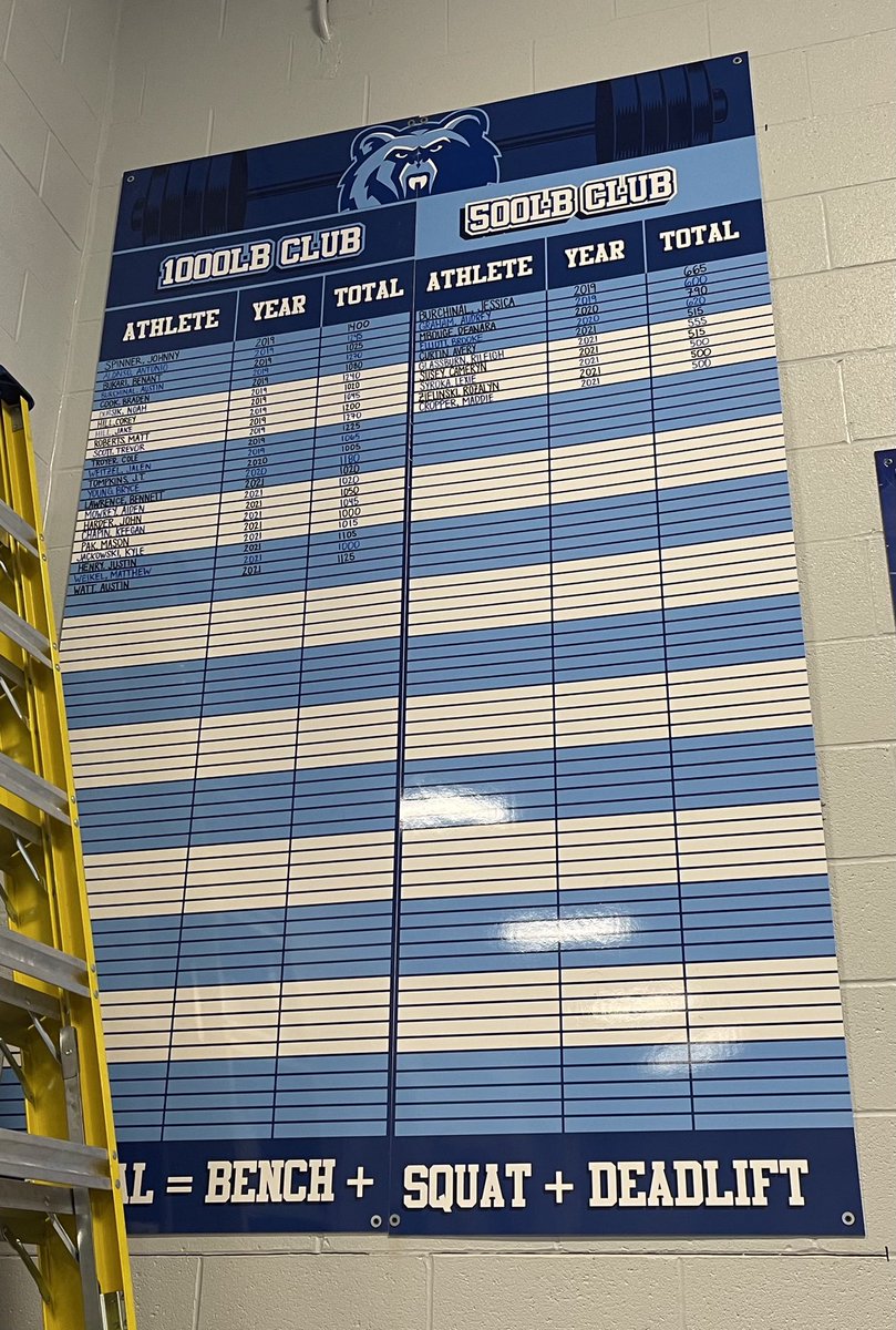 BerlinStrength's tweet photo. Alumni 🐻’s &amp; Current 🐻’s come find your name in the record books! #500lb #1000lb Clubs! BRAND NEW BOARDS🔥 https://t.co/0nsBpVO9Rt