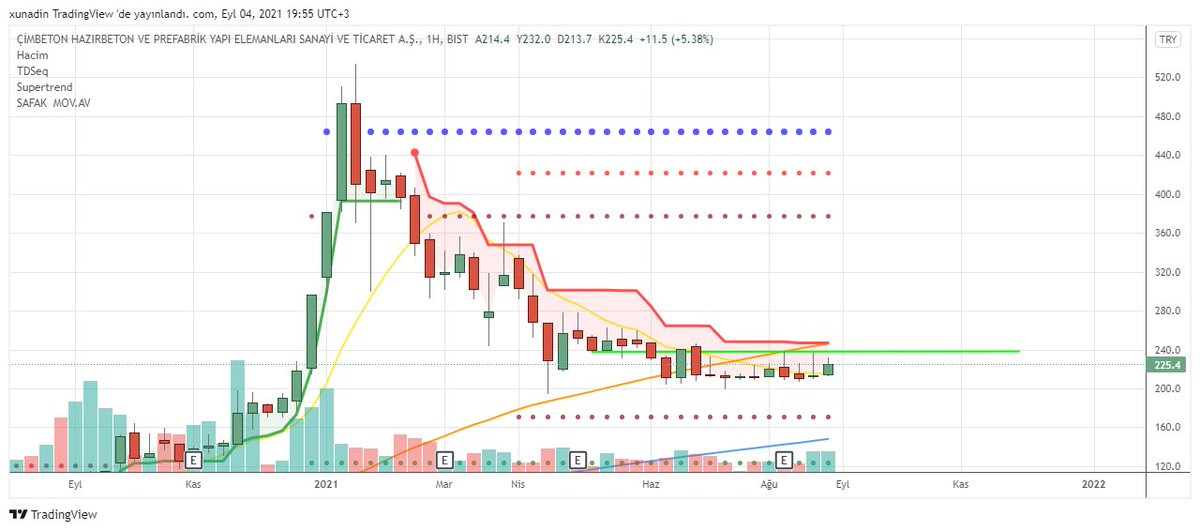 #anele #armda #bsoke #bucim #burce #cemas #cmbtn #crfsa #dohol #ecilc #frigo #gozde #info #krstl #krtek #mndrs #netas #oylum #ozgyo #sktas #sodsn #trcas #tgsas #ygyo #yyapi #zoren