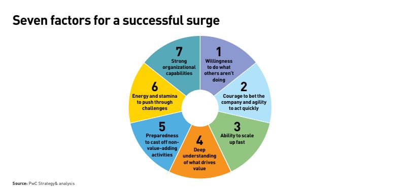 7 factors that can enable a company to move from industry player to industry leader. Learn more: sb.stratbz.to/surge