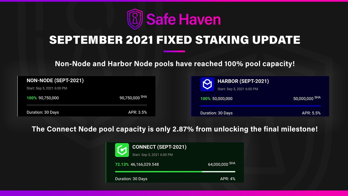 SafeHavenio's tweet image. Fixed Staking Pools Close in 23hrs‼️

Non-Node and Harbor Node pools have reached 100% pool capacity 🎊

The September #ConnectNode pool capacity has surpassed the capacity recorded for August and is only 2.87% from unlocking the final milestone! safehaven.io/sha/staking/
