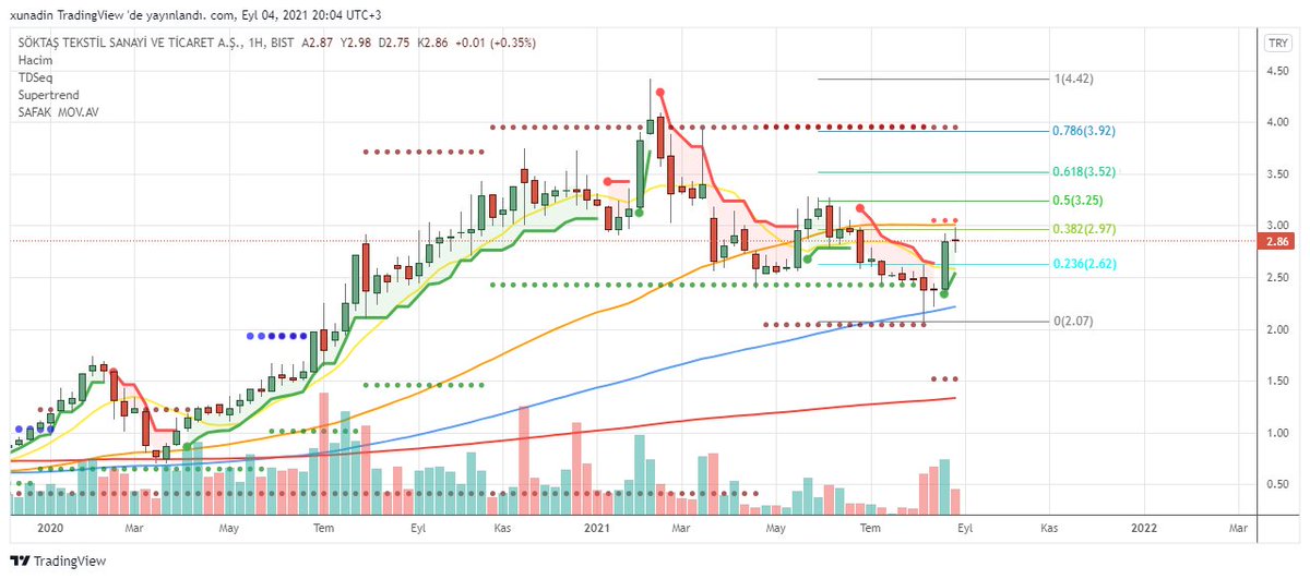#anele #armda #bsoke #bucim #burce #cemas #cmbtn #crfsa #dohol #ecilc #frigo #gozde #info #krstl #krtek #mndrs #netas #oylum #ozgyo #sktas #sodsn #trcas #tgsas #ygyo #yyapi #zoren 
Yatırım Tavsiyesi Değildir.