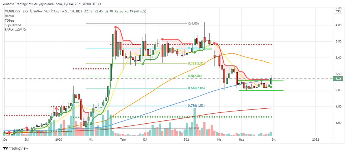 #anele #armda #bsoke #bucim #burce #cemas #cmbtn #crfsa #dohol #ecilc #frigo #gozde #info #krstl #krtek #mndrs #netas #oylum #ozgyo #sktas #sodsn #trcas #tgsas #ygyo #yyapi #zoren 
Yatırım Tavsiyesi Değildir.
