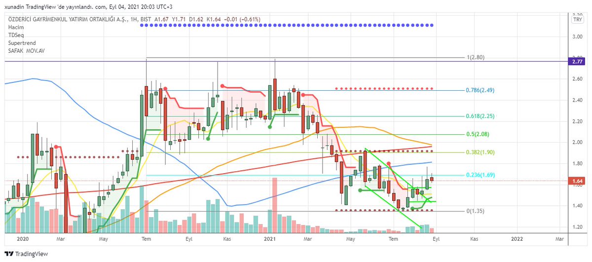 #anele #armda #bsoke #bucim #burce #cemas #cmbtn #crfsa #dohol #ecilc #frigo #gozde #info #krstl #krtek #mndrs #netas #oylum #ozgyo #sktas #sodsn #trcas #tgsas #ygyo #yyapi #zoren 
Yatırım Tavsiyesi Değildir.
