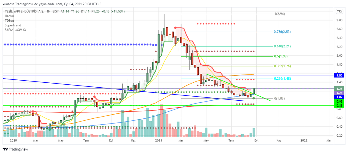 #anele #armda #bsoke #bucim #burce #cemas #cmbtn #crfsa #dohol #ecilc #frigo #gozde #info #krstl #krtek #mndrs #netas #oylum #ozgyo #sktas #sodsn #trcas #tgsas #ygyo #yyapi #zoren 
Yatırım Tavsiyesi Değildir.