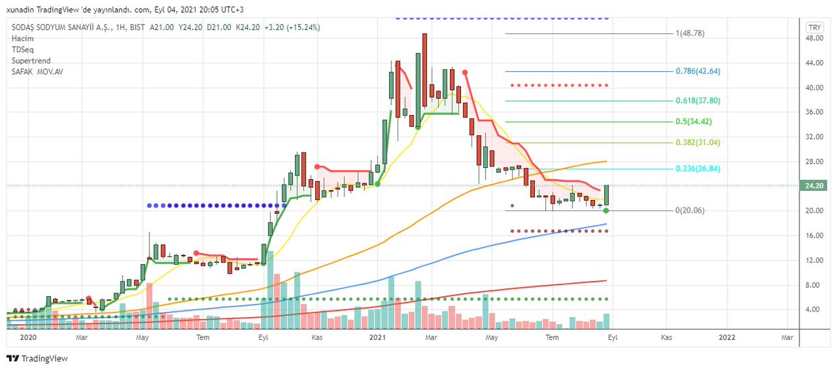 #anele #armda #bsoke #bucim #burce #cemas #cmbtn #crfsa #dohol #ecilc #frigo #gozde #info #krstl #krtek #mndrs #netas #oylum #ozgyo #sktas #sodsn #trcas #tgsas #ygyo #yyapi #zoren 
Yatırım Tavsiyesi Değildir.