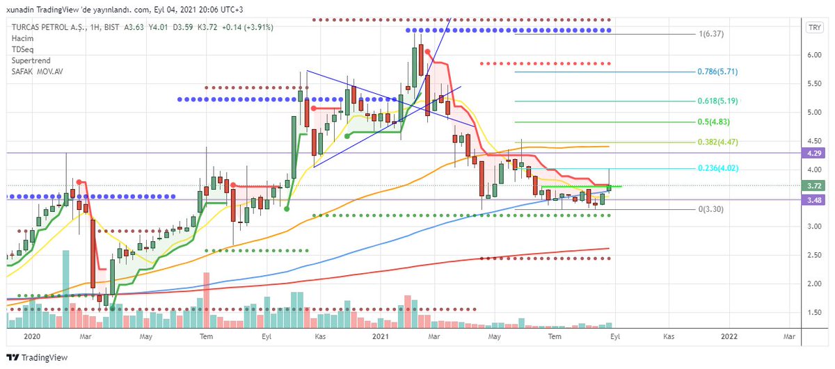 #anele #armda #bsoke #bucim #burce #cemas #cmbtn #crfsa #dohol #ecilc #frigo #gozde #info #krstl #krtek #mndrs #netas #oylum #ozgyo #sktas #sodsn #trcas #tgsas #ygyo #yyapi #zoren 
Yatırım Tavsiyesi Değildir.