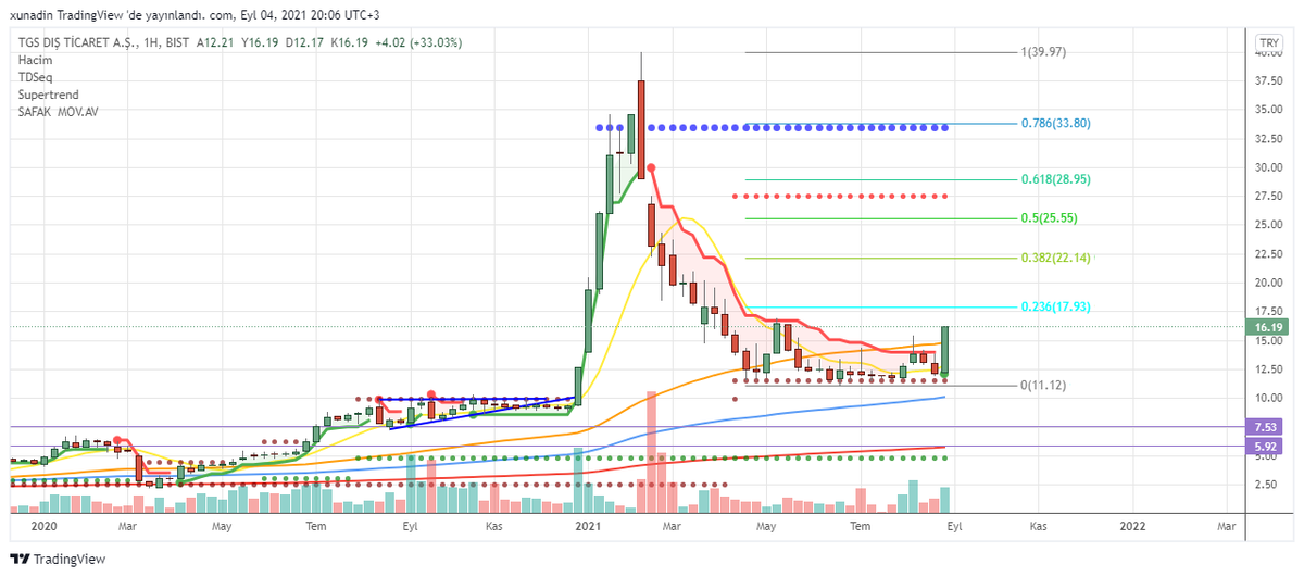 #anele #armda #bsoke #bucim #burce #cemas #cmbtn #crfsa #dohol #ecilc #frigo #gozde #info #krstl #krtek #mndrs #netas #oylum #ozgyo #sktas #sodsn #trcas #tgsas #ygyo #yyapi #zoren 
Yatırım Tavsiyesi Değildir.