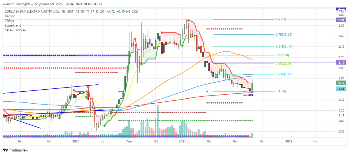 #anele #armda #bsoke #bucim #burce #cemas #cmbtn #crfsa #dohol #ecilc #frigo #gozde #info #krstl #krtek #mndrs #netas #oylum #ozgyo #sktas #sodsn #trcas #tgsas #ygyo #yyapi #zoren 
Yatırım Tavsiyesi Değildir.