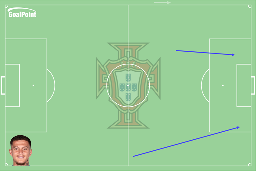 _Goalpoint's tweet photo. 🤝 32' | 🇶🇦 Catar 0-2 Portugal 🇵🇹
Para além do golo, Otávio fez 2 dos 4 passes super aproximativos de Portugal
#QATPOR #CATPOR https://t.co/epZVCDghhV