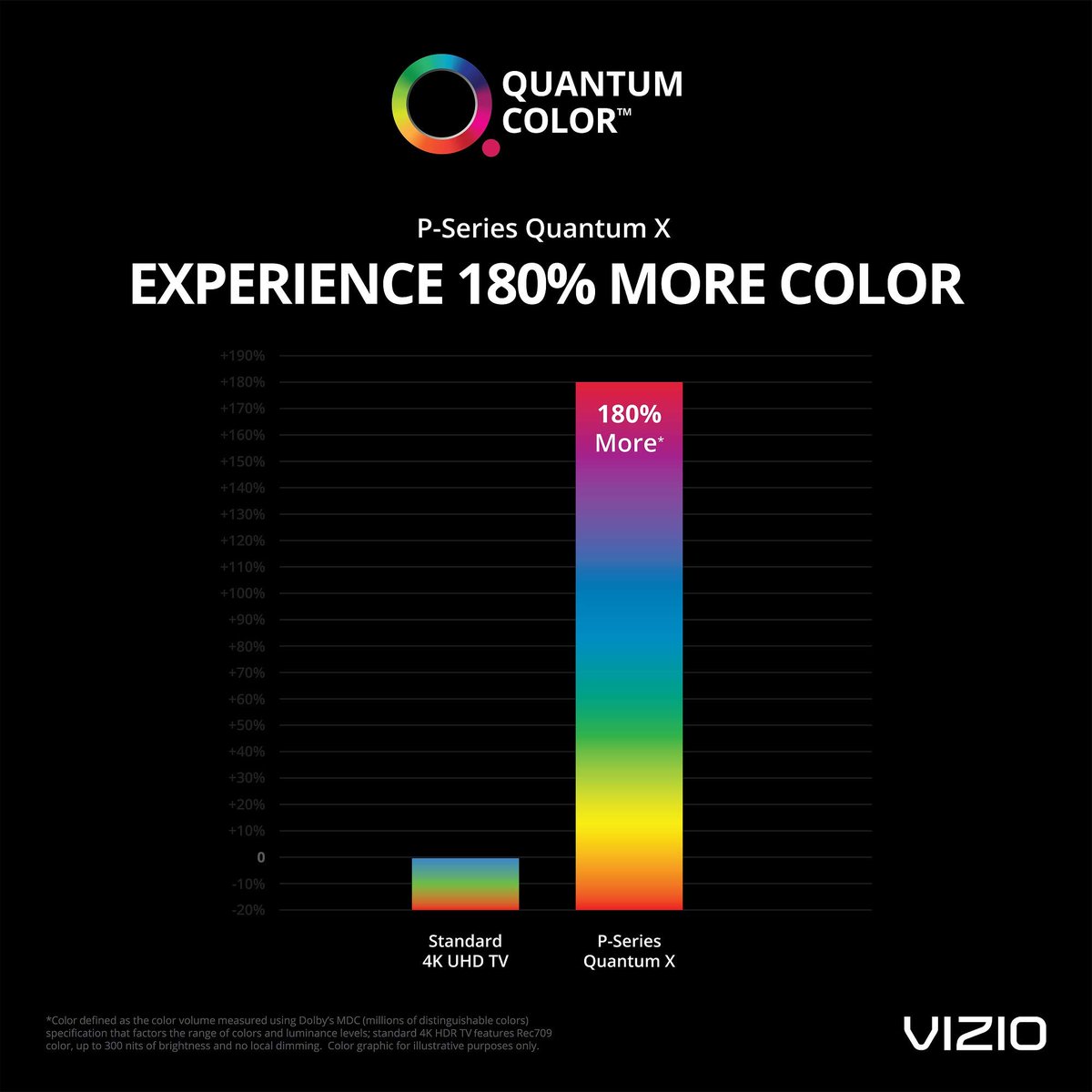 Someone in the <a href="/vizio/">VIZIO</a> marketing department could use a refresher on statistics #funwithcharts