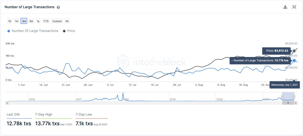 Alice0657351's tweet photo. Whale is back 😵😵
The number of large #Ethereum transactions with a value of $100,000 or more continues to grow. Around 13,770 large transactions were recorded as of September 1, and this metric seems to be trending higher. https://t.co/4rKnZUROpv