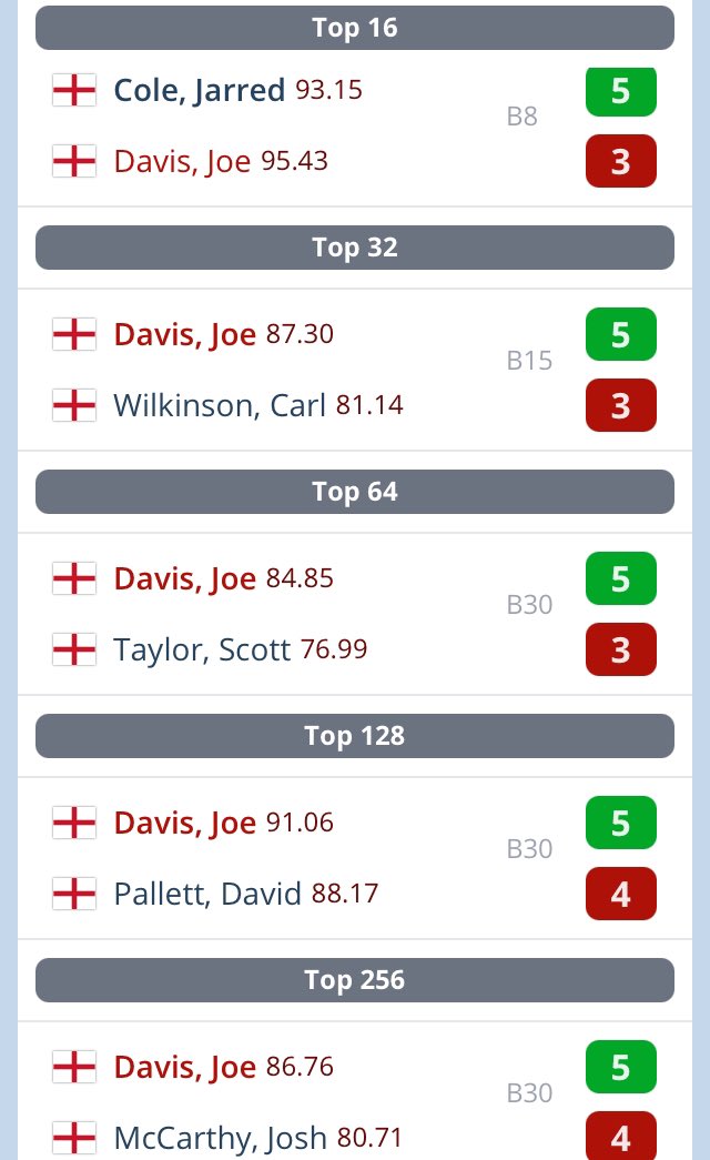 Pleased with 2nd event today. A few last leg deciders. Feeling good. <a href="/MissionDarts/">Mission Darts</a> <a href="/TclManagement/">TCL Management</a> #ForTheWin