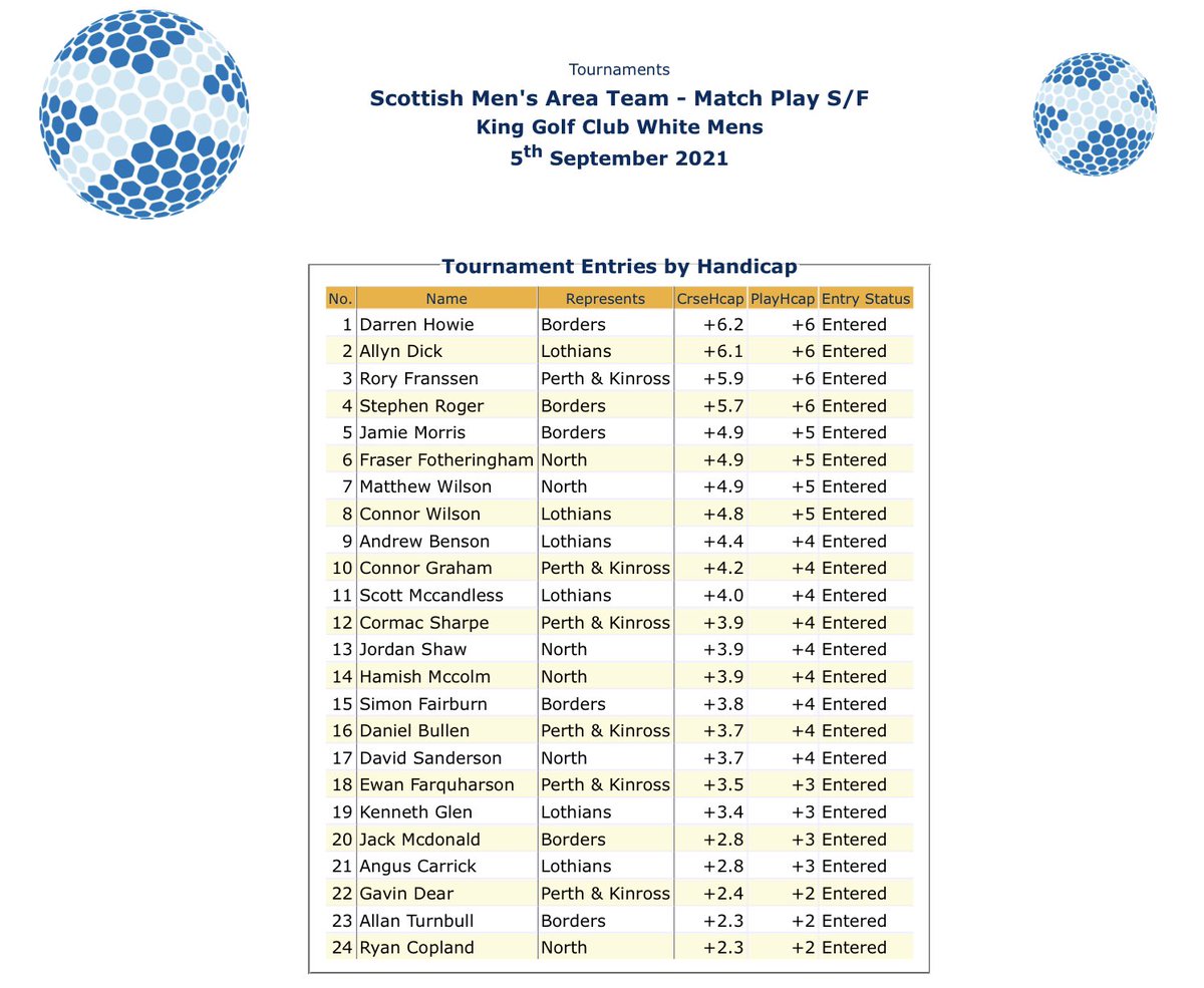 Lothians will play Perth &amp; Kinross and Borders will play North in tomorrow morning’s match play semi-finals at the Scottish Men’s Area Team Championship <a href="/kingsgolfclub/">Kings Golf Club Inverness</a>.
Info: bit.ly/3zL2UOZ