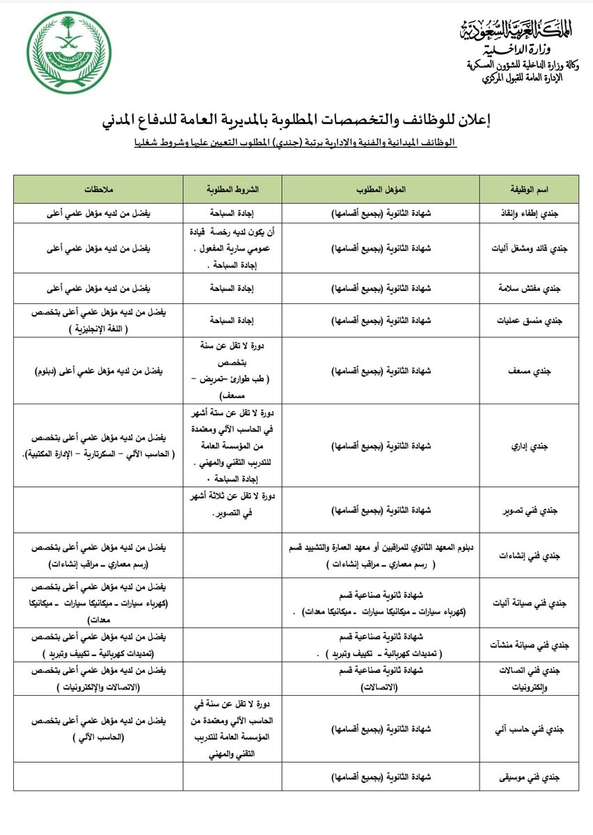 KSAMilitaryJobs's tweet photo. 🔴فتح اليوم السبت التقديم على رتبة (جندي) في المديرية العامة للدفاع المدني

🔸ينتهي الخميس الموافق 1443/2/2هـ الساعة 10 صباحاً

🔸العمر من ١٧ إلى ٣٠

🔸رابط التقديم:
https://t.co/0puXlYlmsm

🔸 الشروط والتخصصات المطلوبة:

 #الداخلية #وظائف #وظائف_عسكرية  #الدفاع_المدني https://t.co/GqhD6PIYoF