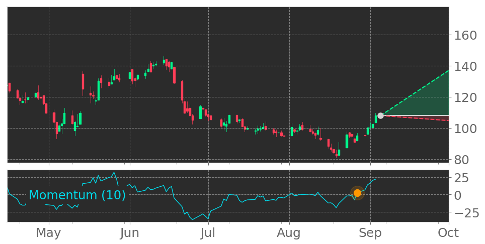 Tickeron's tweet photo. $GRVY enters an Uptrend because Momentum Indicator exceeded the 0 level on August 27, 2021. View odds for this and other indicators: https://t.co/zGe31ysE4p #GravityCo #stockmarket #stock #technicalanalysis #money #trading #investing #daytrading #news #today https://t.co/hwf4BcvDKk
