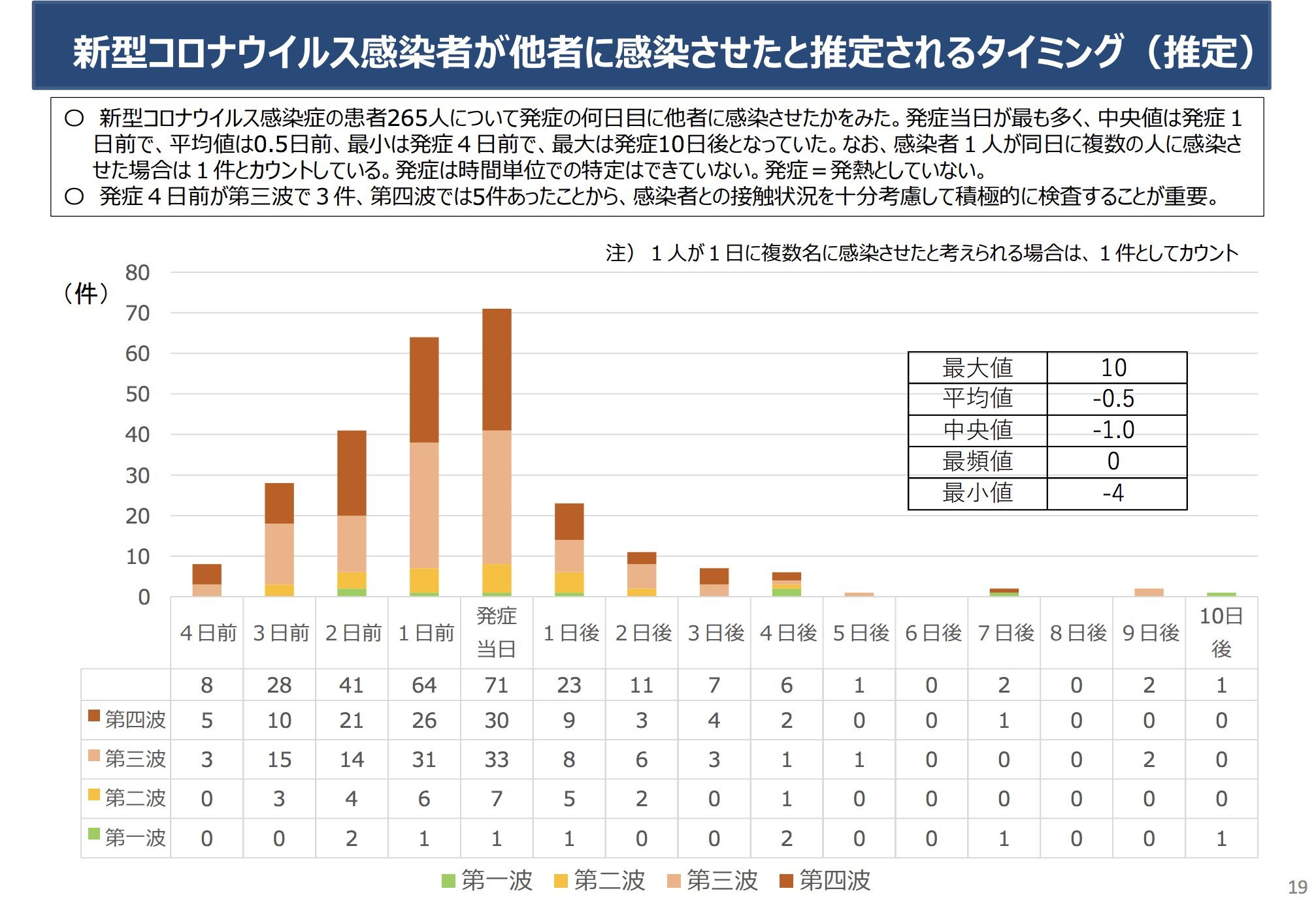 Hiroshi Makita Ph D 誰が日本のコロナ禍を悪化させたのか 扶桑社8 18発売中 On Twitter 和歌山県の資料らしいが 発症４ ３日前の感染がそれなりに多いのはとても気になる Https T Co Vcxlzgwm9i Twitter