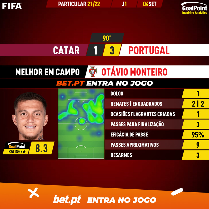 _Goalpoint's tweet photo. 🇶🇦 Catar 🆚 Portugal 🇵🇹
Otávio 🇵🇹 não podia ter pedido melhor estreia, e Portugal não podia ter pedido melhor "reforço" ⭐️
Tudo certo, numa tarde má para a clubite e xenofobia
#QATPOR #CATPOR #RatersGonnaRate https://t.co/43wyKjgd9R