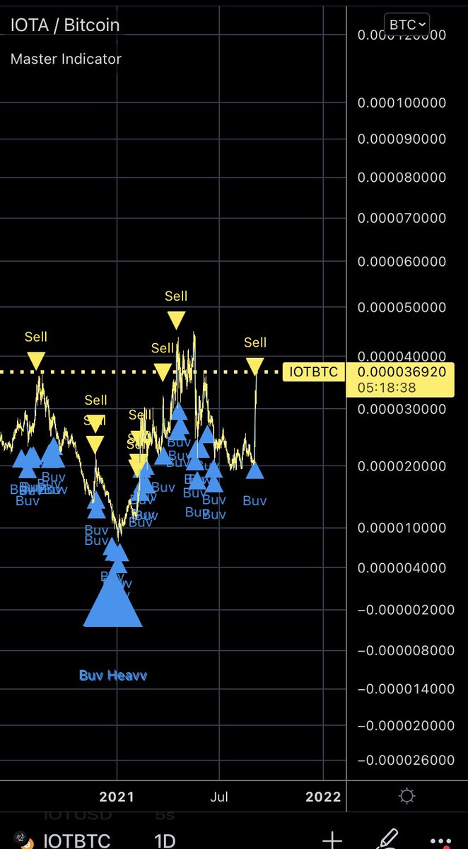 master__signals's tweet photo. $IOTA sell signal https://t.co/4LyDGqdOu1