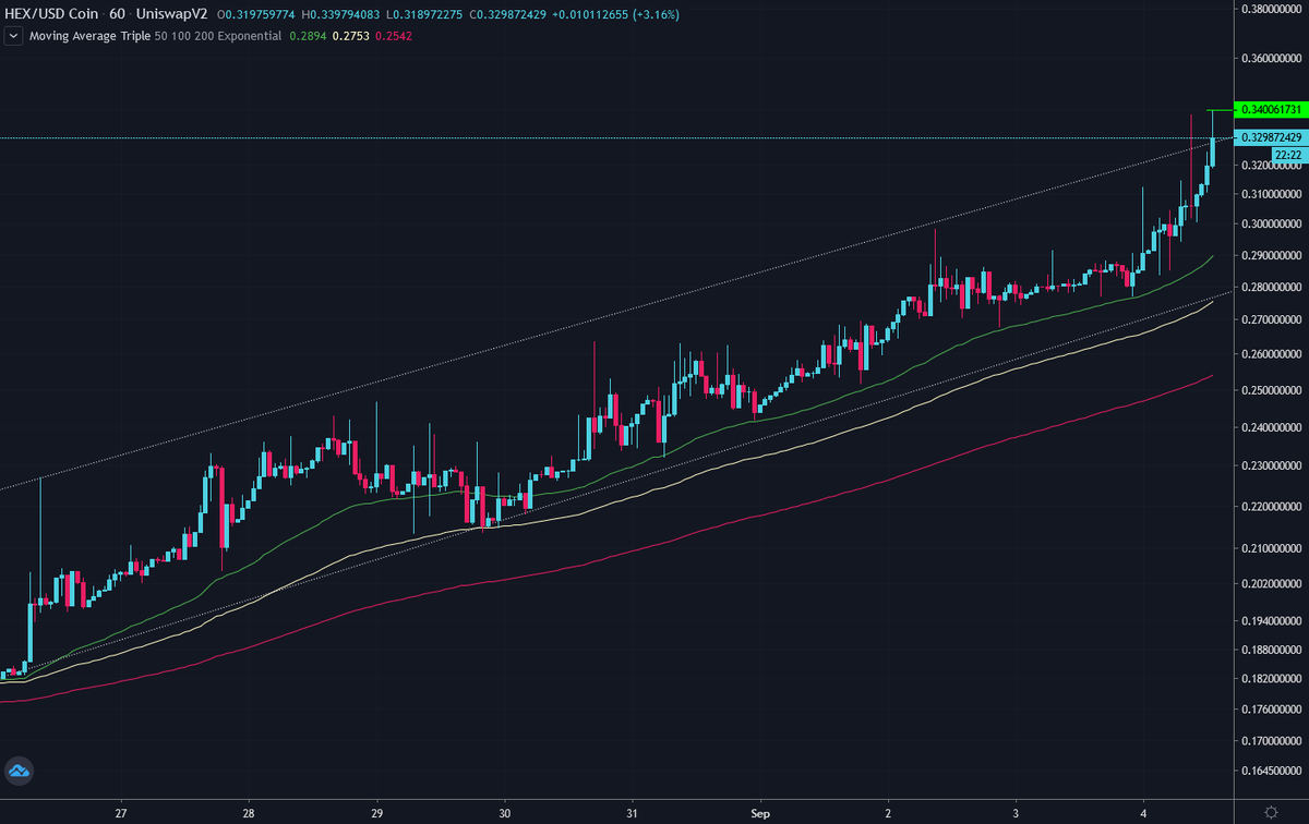 AxisAlive's tweet photo. Charts Update:
#HEXBTC New High
#HEXETH Testing Resistance
#HEXDOM Trending Up
#HEXUSDC Broke Out the Upper Band https://t.co/0fGnKOxpAM