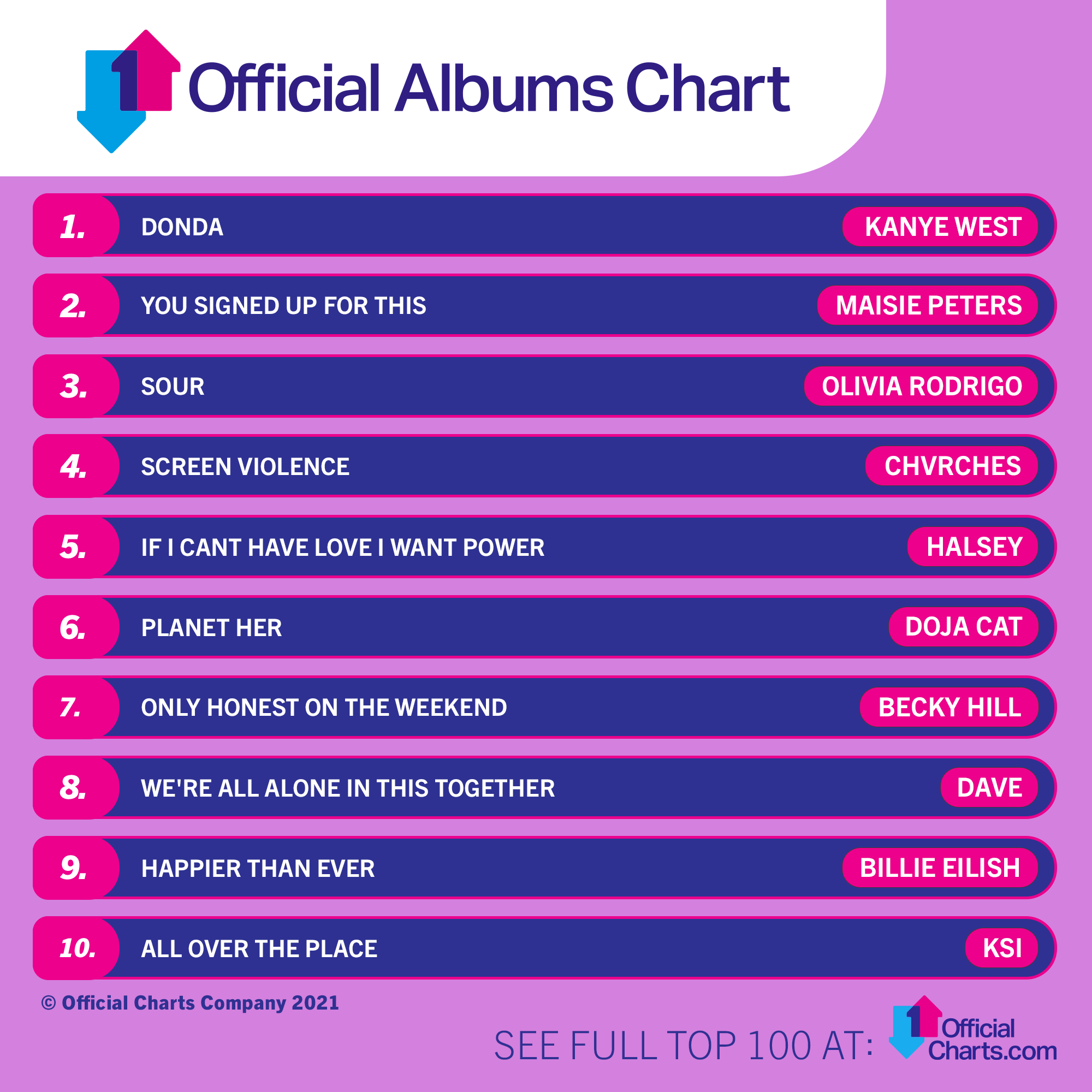 Mindst fremtid ventilation Official Charts on Twitter: "The only place you can find the Official UK  Albums Chart is now live! View the Top 10 below, and the full Top 100 here:  https://t.co/qA3DHUWWrb https://t.co/620cewBG7c" /