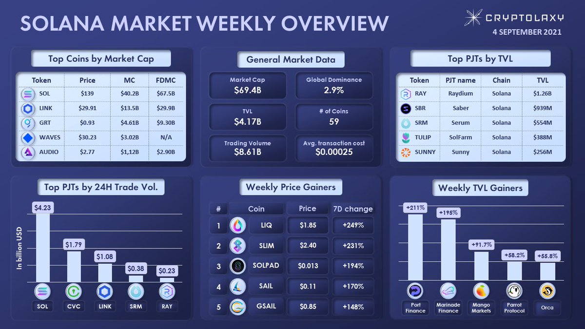 SOLANA MARKET WEEKLY OVERVIEW

Within the last week
🔹 @Port_finance $PORT took the 1st place in the Top TVL Gainers
🔹 <a href="/LiqProtocol/">LIQ</a> $LIQ got 1st place in the Top Price Gainers
🔹 <a href="/SunnyAggregator/">Sunny</a> $SUNNY took 5th place in the Top PJTs by TVL

$SOL <a href="/CVC/">CVC</a> $SLIM $SOLPAD $SAIL $GSAIL