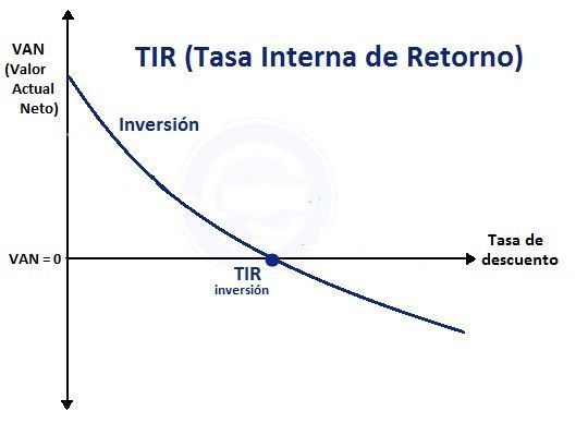 Zurdotv97's tweet photo. Sirve para determinar la viabilidad a la hora de encarar alternativas de inversión. 
La TIR y el VAN están vinculados. 
"El objetivo es intentar predecir si nuestra inversión será rentable." https://t.co/Cmym7XPUdW