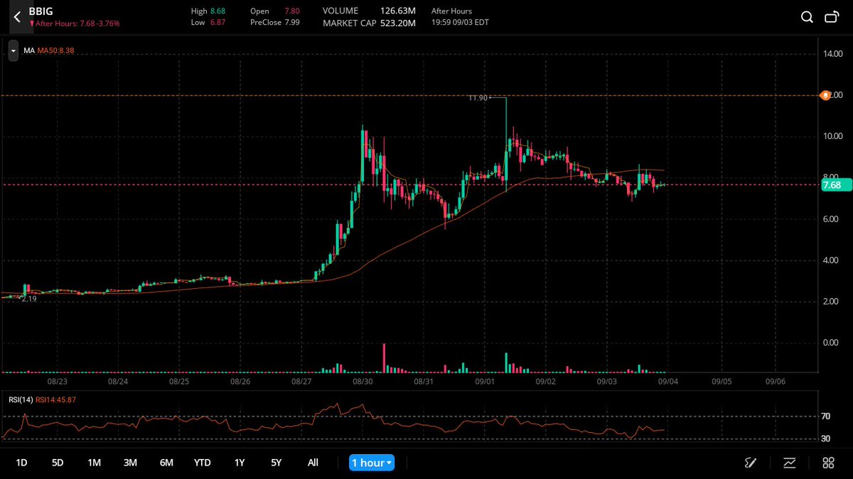 jamie_trades's tweet photo. Long $BBIG
BBIG will soon have a $20 floor.
One single institution paid $18 million dollars/$9 per share for $BBIG & can’t sell any until October 1st.
Last day for proxy filing is 9/10!
#bankrollgains #BBIGSqueeze #bbig https://t.co/B3gFtff6zR