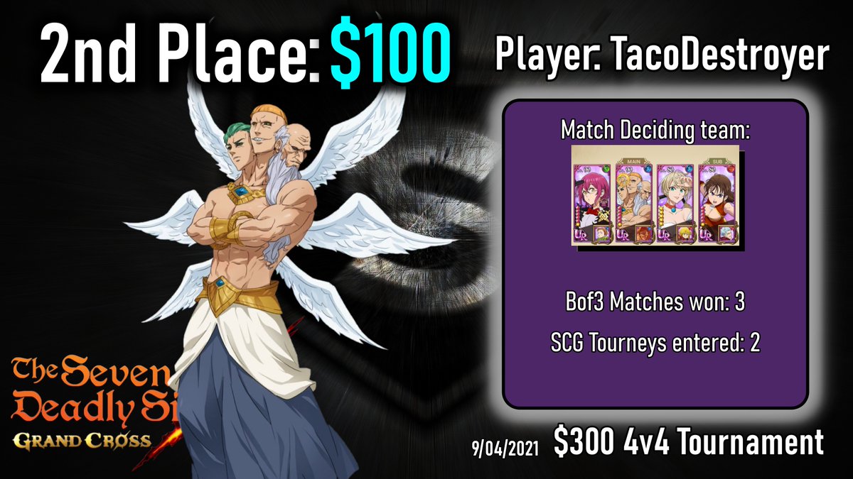 SlayScionGaming's tweet photo. A big #Congrats to the 1st and 2nd place winners of our #7DS Grand Cross tournament 🔥 

1st place- Light
2nd place- TacoDestroyer 🌮 

We look forward to having more #tournaments and seeing who will take the crown next! https://t.co/YE8dNG1ubg
