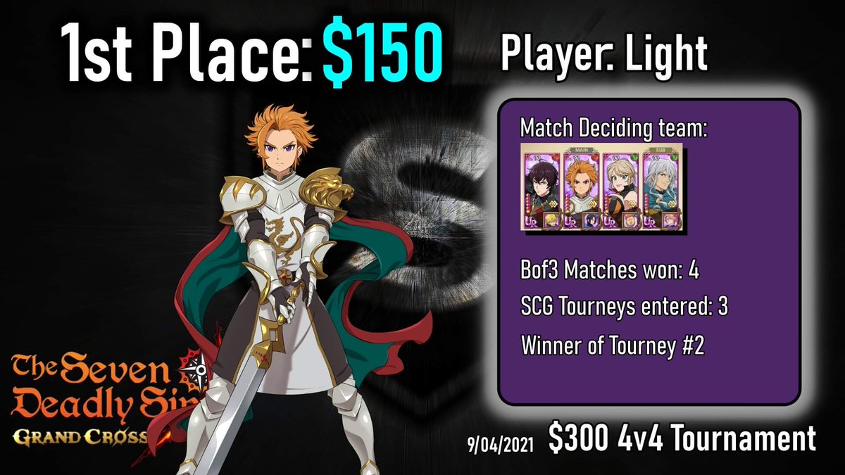 SlayScionGaming's tweet photo. A big #Congrats to the 1st and 2nd place winners of our #7DS Grand Cross tournament 🔥 

1st place- Light
2nd place- TacoDestroyer 🌮 

We look forward to having more #tournaments and seeing who will take the crown next! https://t.co/YE8dNG1ubg