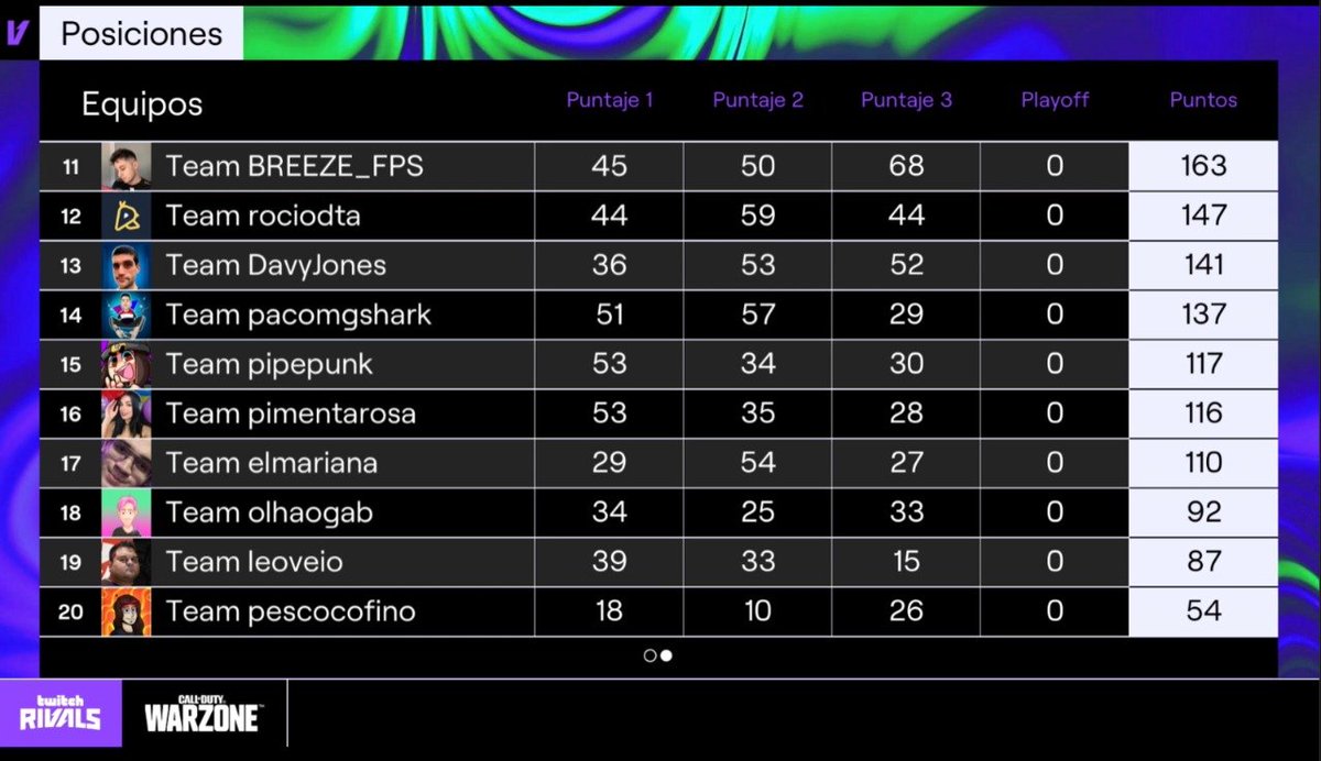 Top 12 en la Twitch Rivals con <a href="/vNetodz/">Netodz</a>, <a href="/rociodta/">rocio🧸🪩</a>, <a href="/Nephtunie/">Neph✨</a> Gracias por dejarme participar con ustedes!!