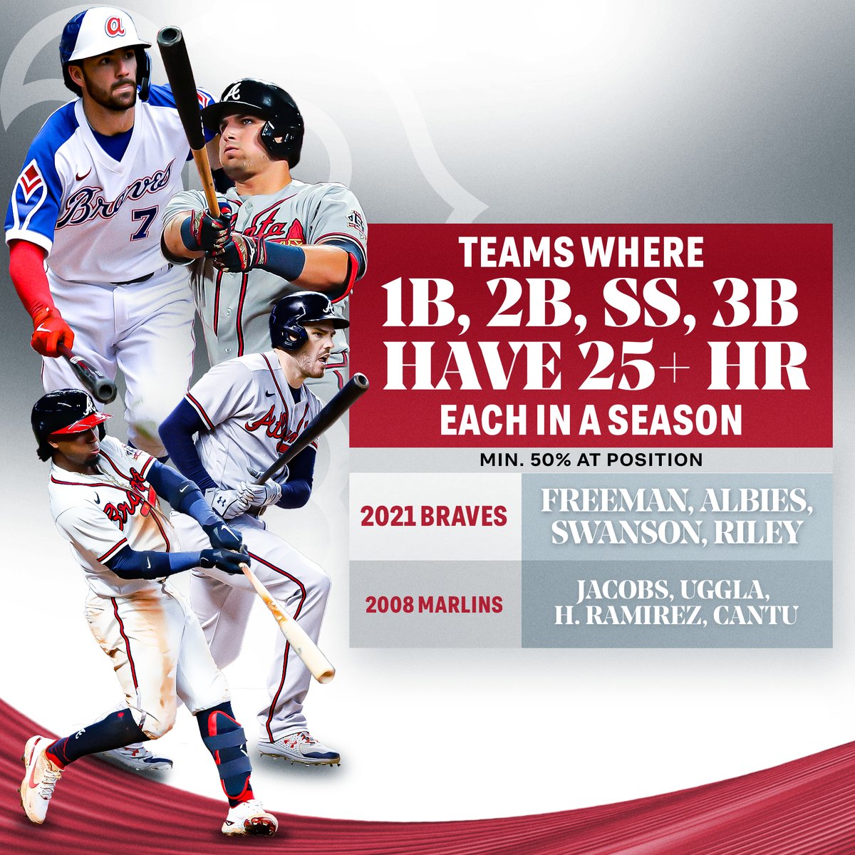 MLBStats's tweet photo. The @Braves are just the 2nd team to have their 4 infielders all hit 25+ HR in a season.

h/t: @JayCat11 https://t.co/DXT0JT9psd