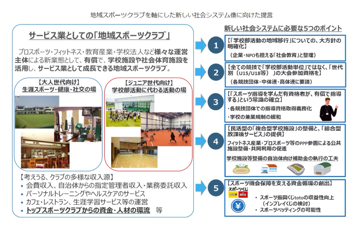 八重樫 通 ゼロから5年に渡り部活動改革 に取り組んできた 最大の壁は財源であることは言うまでもない そんな中で突然に経産省が 地域 スポーツクラブ産業研究会の第1次提言 を打ち出した 関係者に異論あれど私はこの問題の突破口として真剣に考える 八重樫 通 ゼロから5年に渡り部活動改革 に取り組んできた 最大の壁は財源であることは言うまでもない そんな中で突然に経産省が 地域 スポーツクラブ産業研究会の第1次提言 を打ち出した 関係者に異論あれど私はこの問題の突破口として真剣に考える