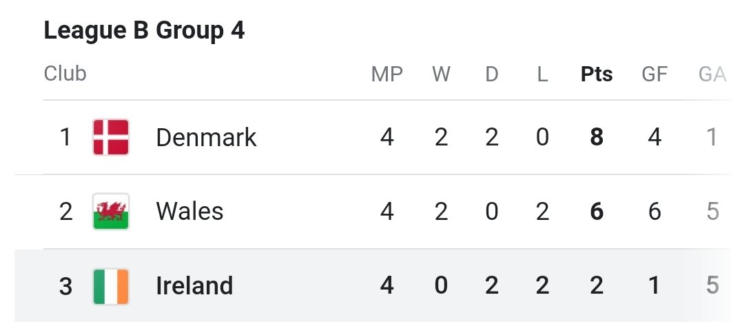 davemoran's tweet photo. @Timmy82973774 @IrishPropaganda I think you will find you don't know what you are talking about.  This is how we qualified for the playoffs and we didn't win a game. https://t.co/CfNJpZoHom