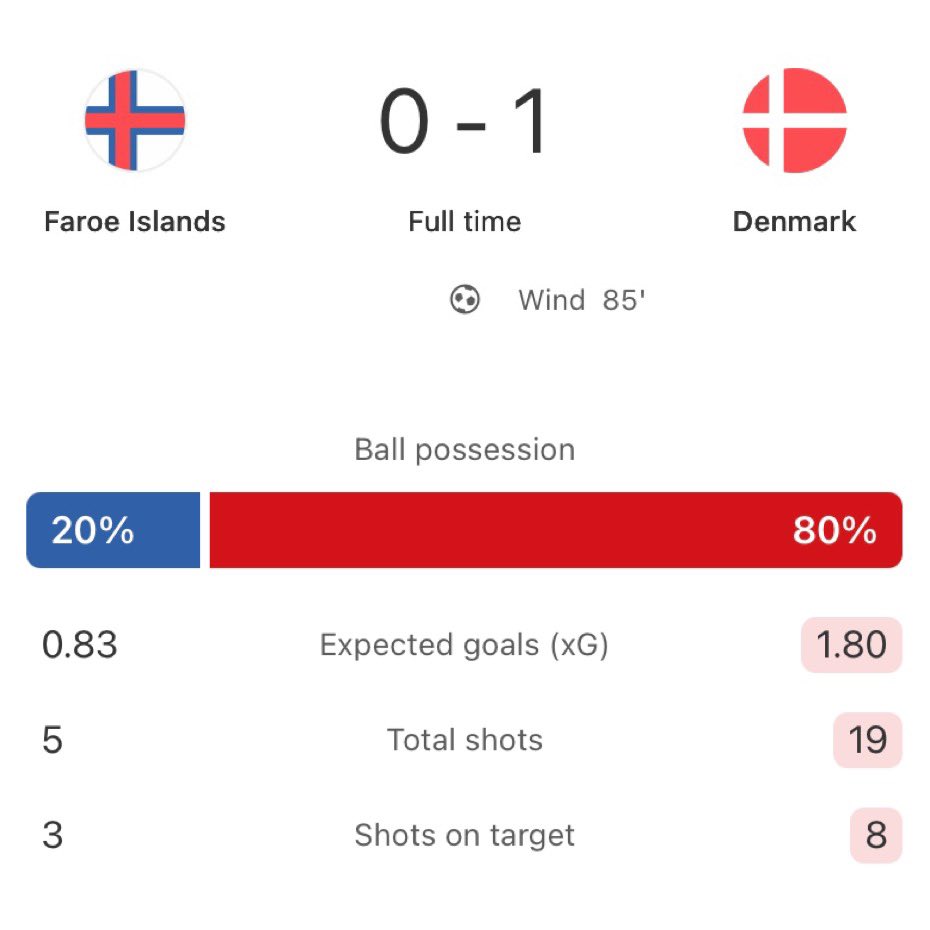 FotMob's tweet photo. 🇫🇴🆚🇩🇰 Denmark leave it late to beat errr… an autonomous territory of Denmark.
That maintains the Danes’ 100% start to World Cup Qualifying.
#FRODEN https://t.co/s2lRCenv24
