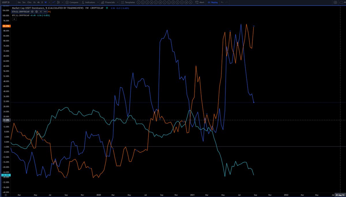 Capitulation from #bitcoin to #Ethereum is going on