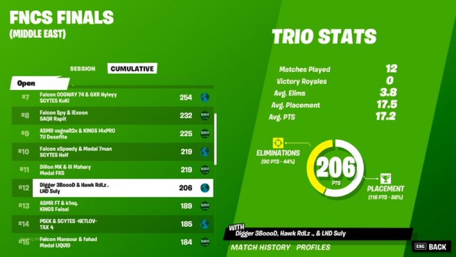 AldersonEgo's tweet image. Top 12 in Grand Final (1350$)

@DiggersEs