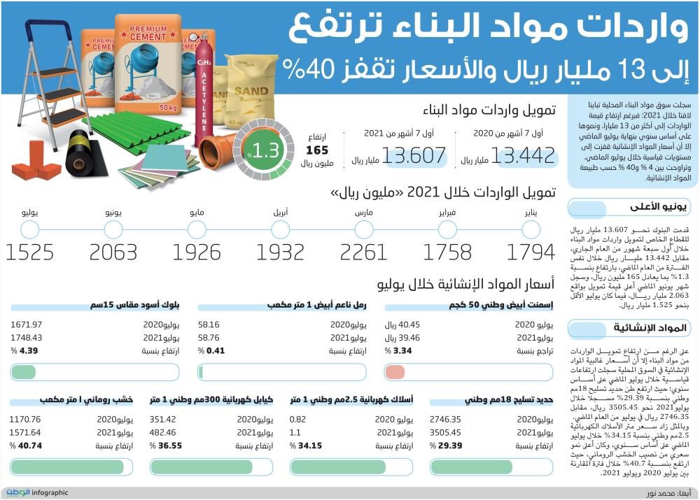 saudistuff's tweet photo. 40% ارتفاع أسعار مواد البناء في #السعودية (الوطن) https://t.co/d1saH9dT46