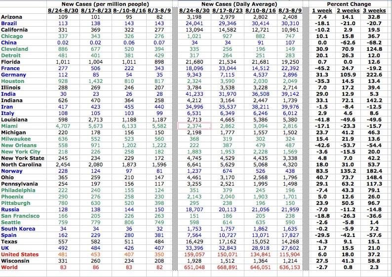 davidsteinberg8's tweet photo. COVID STATISTICS  Each week I tabulate total covid cases to date from 40 jurisdictions -- 28 US cities and states plus 12 other nations around the world. If you’d like to receive these mailings (free), send your name and email to me at eronat2@gmail and I’ll add you to the list. https://t.co/NHuKVgrqCd
