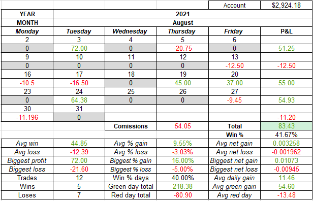 Alexpanther17's tweet photo. August 2021: +$83.43. First actual green month in a while. A ton of lessons learned. My most disciplined month to date. A huge thanks to @timothysykes @scottstrading11 @GaRlk888 @iVarunMad, especially @KimmyTrades for advising about Schwab🙌
My full recap: https://t.co/zmRqfY5duo https://t.co/9zL7Hb4zZ2