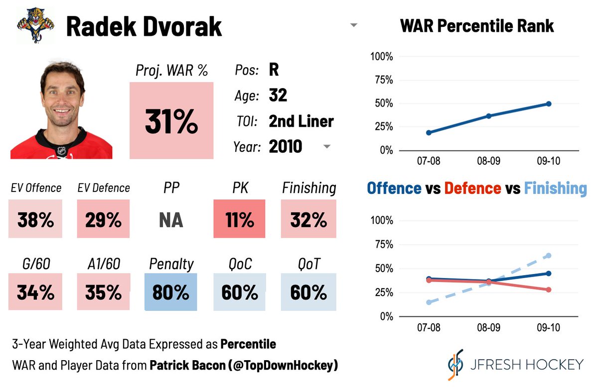 people keep asking to see Dvorak's card... idk why but here goes