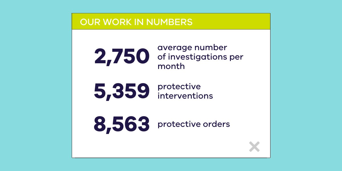 VicGovDFFH's tweet photo. Victoria’s #ChildProtection practitioners keep children safe and families strong.  

So, we say thanks to our Victorian Child Protection practitioners for everything that they do.  

Learn more about their contribution to the community: https://t.co/YDPrYk66G3 https://t.co/Jxt03rG7bX